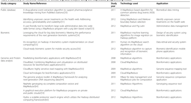 Table 3 Summary of reviewed research in clinical big data analysis using the MapReduce programming model