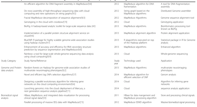 Table 3 Summary of reviewed research in clinical big data analysis using the MapReduce programming model (Continued)