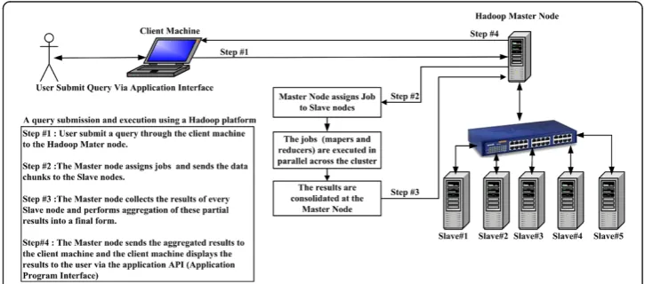 Figure 1 The architecture of the Hadoop cluster. Hadoop cluster architecture, showing the distributedcomputing nodes, which are Master node (NameNode), Slave Nodes (DataNode), and the Ethernet switch.