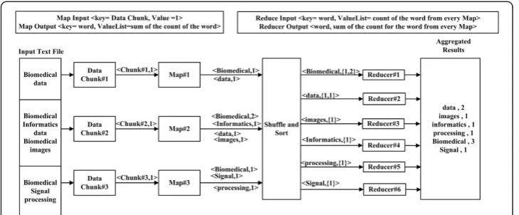 Figure 2 The WordCount problem MapReduce algorithm workflow. The algorithm counts the numberof occurrences for every word in the file