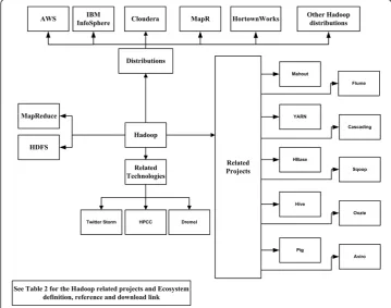 Figure 3 The Hadoop ecosystems. The Hadoop system core, components (ecosystems), associatedtechnology, and different distributions by vendors