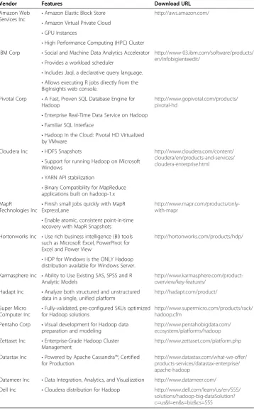 Table 1 Basic features of 14 Hadoop distributions and related download links