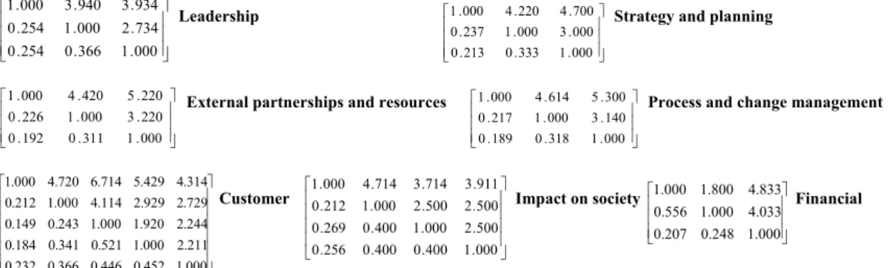Figure 2 uses the hierarchic structure of the AHP and shows how, the inquired librarian,  weight the different criteria used to compute the Global performance measure (D), and  how they weight the various performance indicators used to evaluate each criter
