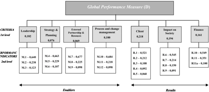 Figure 2 - Hierarchic structure of the AHP and results how, the inquired librarian, weight the different  criteria used to compute the Global performance measure (D), and how they weight the various 