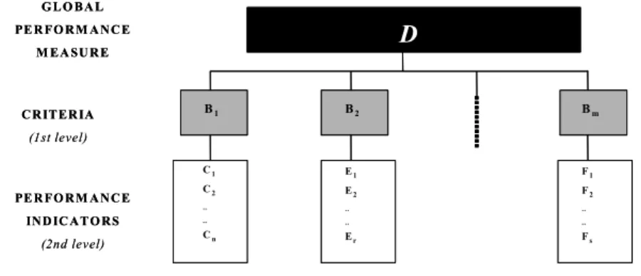 Figure 1 - Hierarchy Analyse of the problem D 