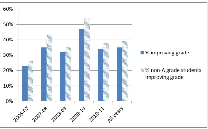 Figure 5  Students improving their grade, grouped by seminar paper grade  