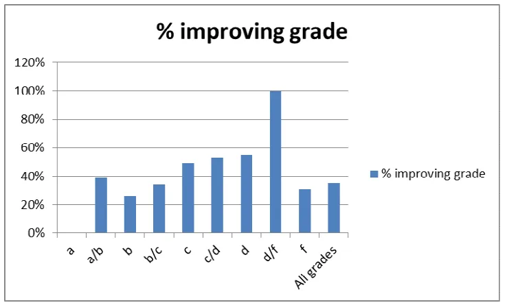 Figure 6  Percentage of students improving their grade, grouped by seminar paper grade 