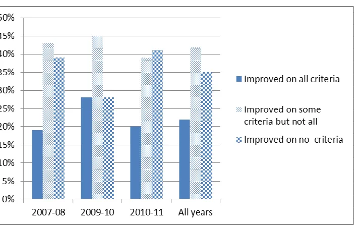 Figure 11 Do some student perform less well in the seminar presentation? 