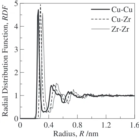 Fig. 1Fully relaxed atomic conﬁguration of the model system, Cu64Zr36.The smaller atom is copper