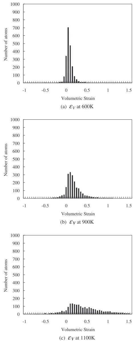 Fig. 5The distribution of atomic volumetric strain, "V, for Cu64Zr36.