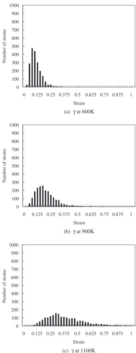 Fig. 9Root–mean–square (RMS) of the atomic volumetric strain, "V, ateach temperature.
