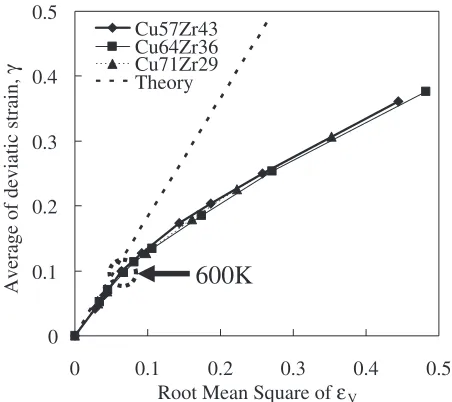 Fig. 11Plot of averaged deviatoric strain versus RMS of volumetric strain,showing two distinct linear regions.