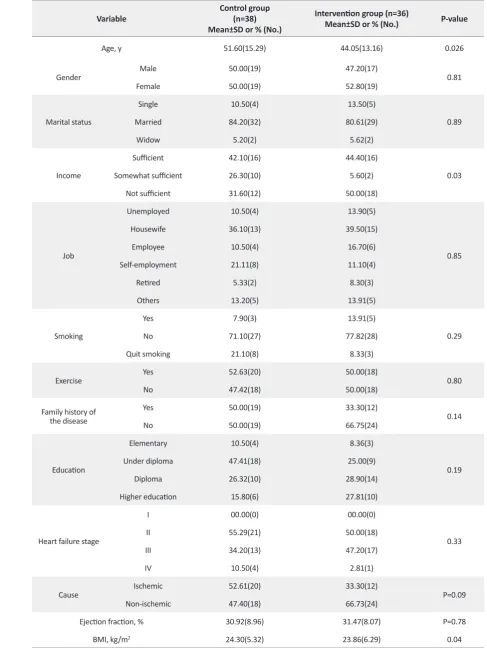 Table 1. Demographic characteristics of the patients with CHF in the control and intervention groups.