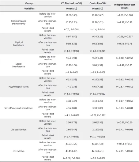 Table 2. Comparison of QoL scores in patients with CHF in control and CD method groups before and 3 months after self-management training.