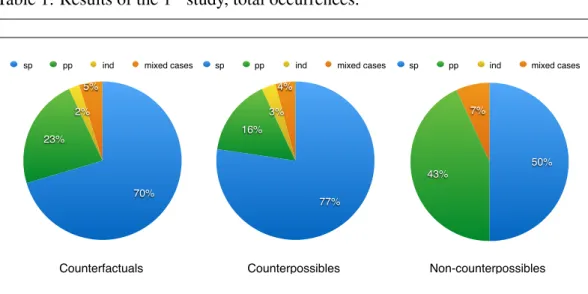 Figure 2: Results of the 1 st study, total occurrences.