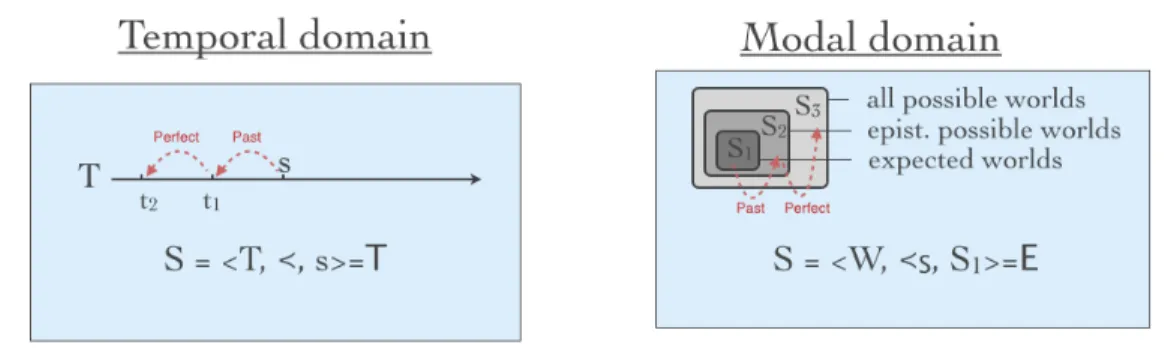 Figure 1: Double past shift on the temporal and the modal domain.