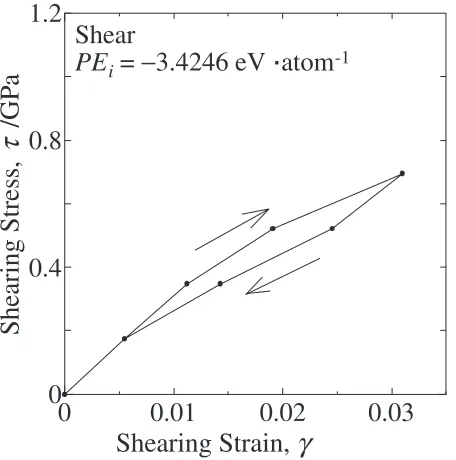 Fig. 7The experimental stress–strain curves in the bulk glassy alloy underthe shearing loading and unloading.