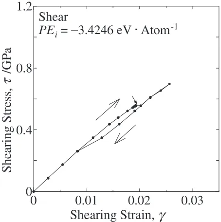 Fig. 8The stress–strain curves in the crystal under the tensile loading andunloading.