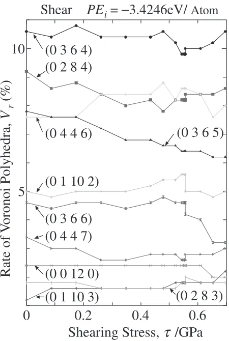 Fig. 12The relationship between the volume and shearing stress.