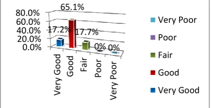 Fig. 1 Weighted Attitudes, Responsibilities, and Student Honesty Viewed from Table II and Fig.1 above, that 