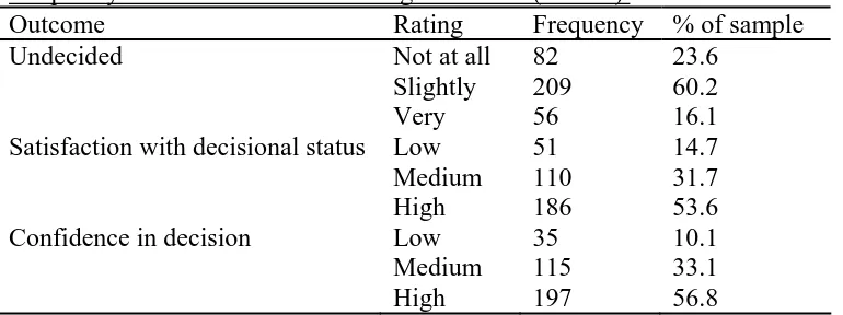 Table 4 Frequency of Career Decision Making Outcomes (N=347). Outcome Rating Frequency 