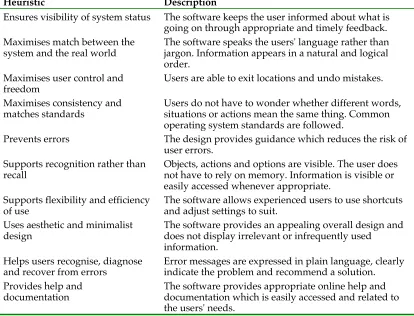 Table 3.8: Interface design heuristics – after Nielsen (1994)