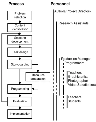 Figure 4.1: Overview of the development process