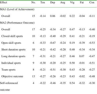 Table 2.  Weighted Means of Effect Sizes Grouped by Moderating Variables  