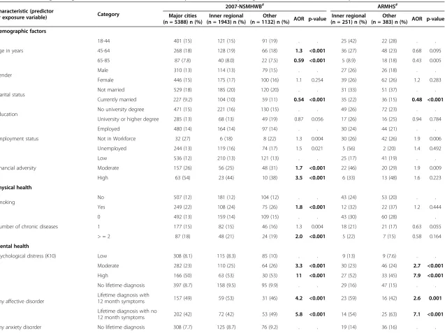 Table 5 Selected logistic regressions for lifetime suicidal ideation by remoteness, comparing 2007-NSMHWB and ARMHS samples