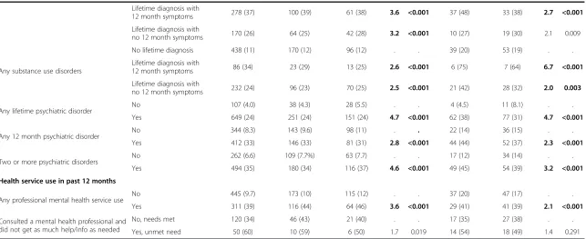 Table 5 Selected logistic regressions for lifetime suicidal ideation by remoteness, comparing 2007-NSMHWB and ARMHS samples (Continued)