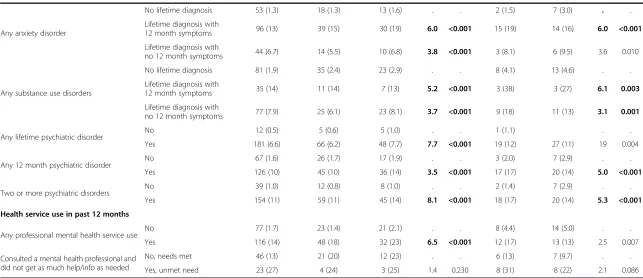 Table 6 Selected logistic regressions for lifetime suicide attempts by remoteness comparing 2007-NSMHWB and ARMHS samples (Continued)