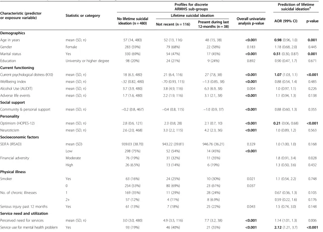 Table 7 Additional comparisons and expanded logistic regressions for lifetime suicidal ideation in ARMHS sample (n = 634)