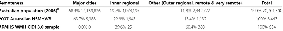 Table 1 Remoteness distribution across 2007-NSMHWB and ARMHS samples (aged 18 years and over, who completedthe WMH-CIDI-3.0 suicidality module)