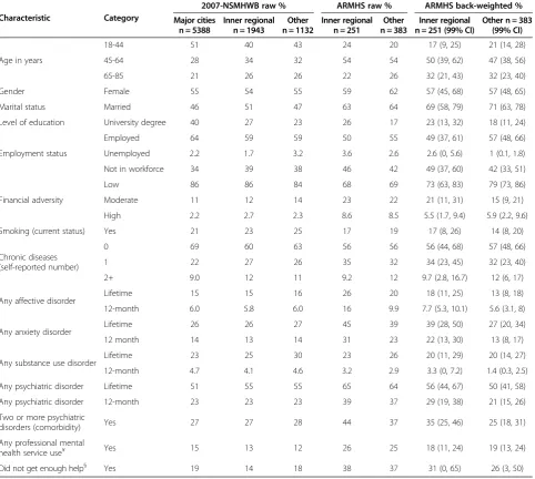Table 2 Comparison of characteristics by region for 2007-NSMHWB and ARMHS samples