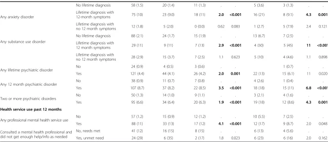 Table 4 Selected logistic regressions for 12-month suicidal ideation by remoteness, comparing 2007-NSMHWB and ARMHS samples (Continued)