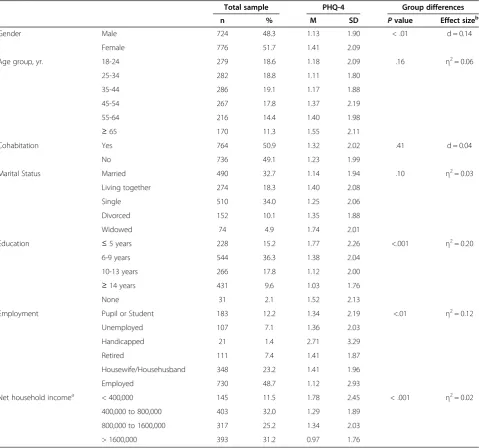 Table 1 Demographic characteristics of the study sample and associations with PHQ-4 scores