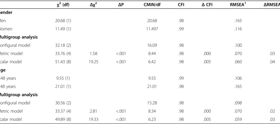 Table 3 Test for invariance across gender and age using multi-group CFA 