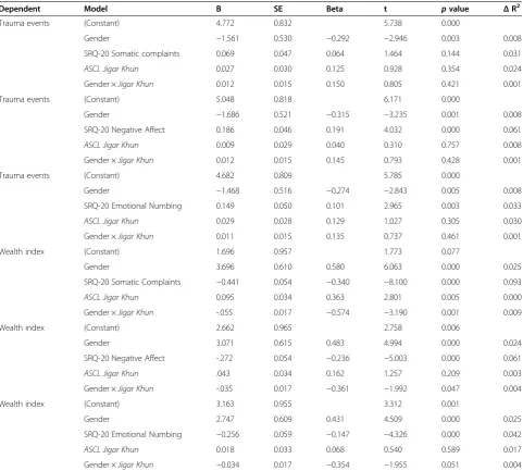 Table 5 External validity of the Jigar Khun subscale of the Afghan symptom checklist (ASCL) given the self-reportedquestionnaire (SRQ-20) subscales (n = 1003)