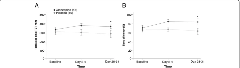 Figure 1 Latency to slow wave sleep and percentage of slow wave sleep. A)sleep (SWS) in minutes, for both olanzapine- and placebo-treated groups for each time.total sleep time (TST) in minutes