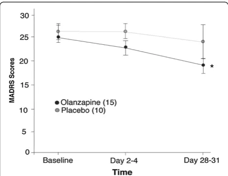 Figure 3 Montgomery-Asberg Depression Rating Scale. Totalscore with mean ± standard error of the mean for both olanzapine- andplacebo-treated groups