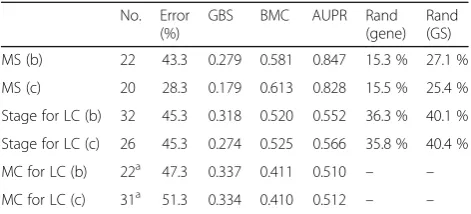Table 8 Performance statistics on the test set for the weighted-SAMGSR algorithm (PPI information retrieved from the STRINGdatabase)
