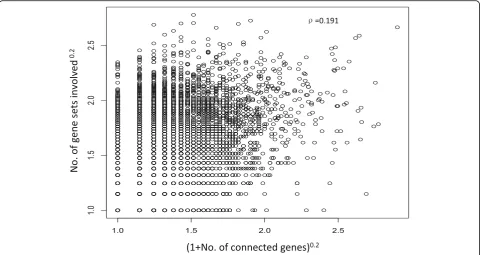 Fig. 2 Scatterplot to show the correlation between the number of gene sets one gene is involved and its connectivity