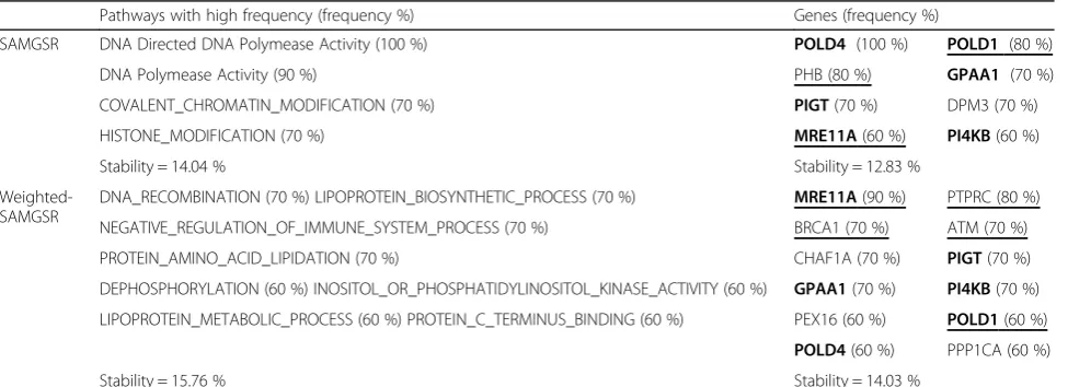 Table 3 Selected pathways and genes on MS data