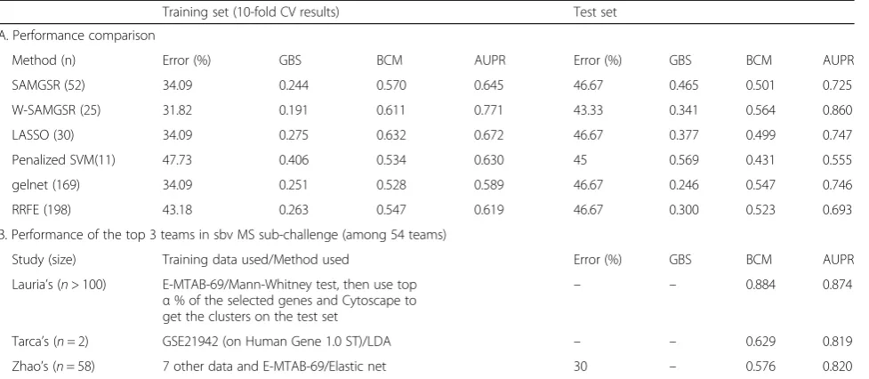 Table 5 Selected pathways and genes on NSCLC RNA-seq data (stage segmentation)