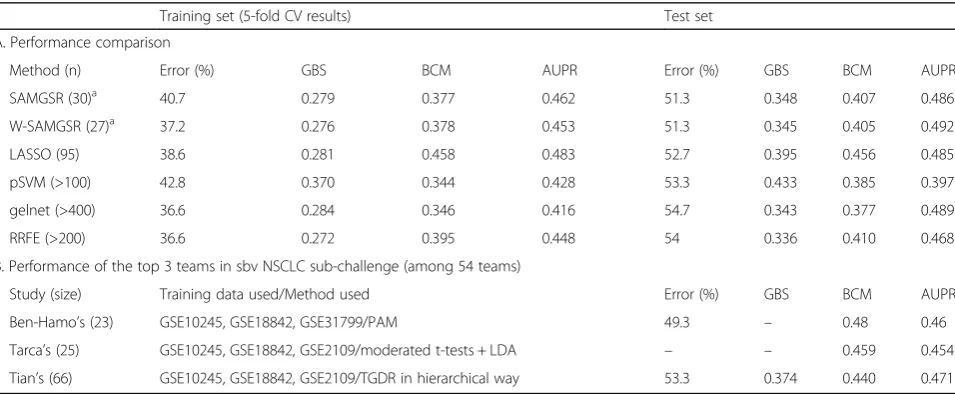 Table 6 Performance statistics of selected genes on NSCLCRNA-seq data (stage segmentation)