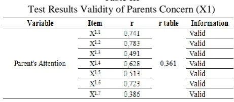 Table III Test Results Validity of Parents Concern (X1) 