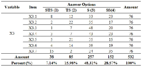 Table VIII Description of Answers to the Variables of Parents Attention 