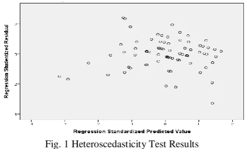Fig. 1 Heteroscedasticity Test Results Viewed from Figure 1 there is no particular pattern 