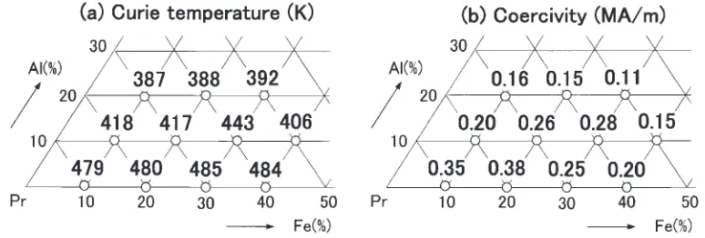 Fig. 7Demagnetization curves of cylindrical specimens of (a) Pr80Fe20,(b) Pr70Fe20Al10, and (c) Pr60Fe20Al20 alloys.
