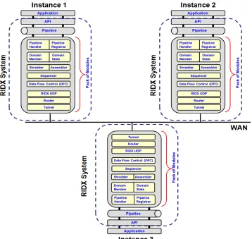 Figure (2), RIDX Instance structure & different modules which are used to facilitate major functionality    